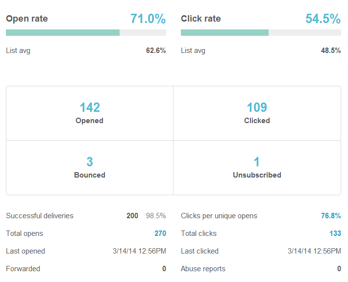 Отчет по рассылке MailChimp